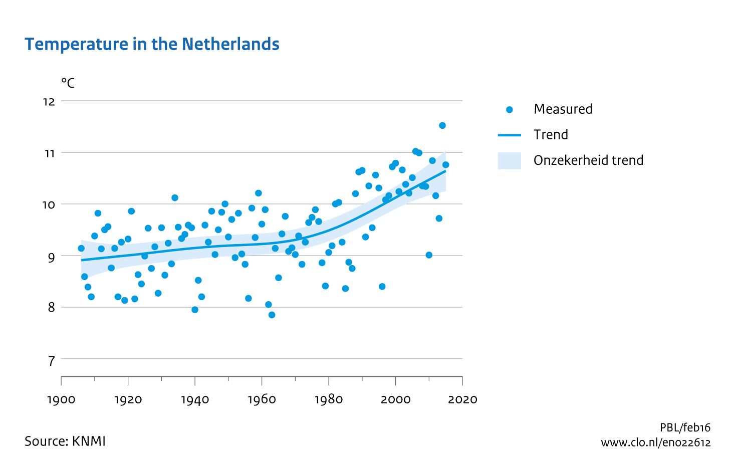 Image Temperature in the Netherlands. The image is further explained in the text.