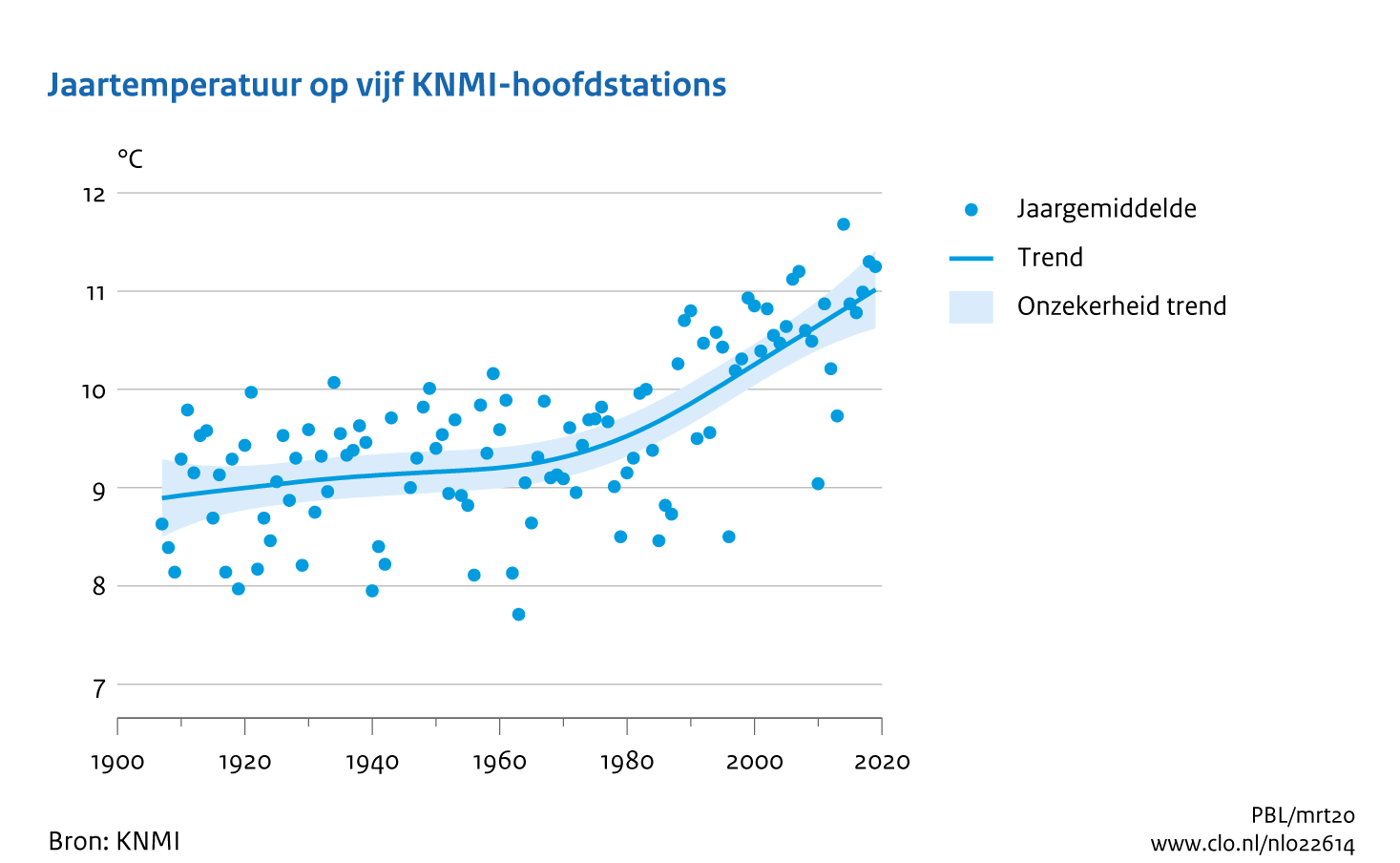 Figuur jaargemiddelde temperatuur midden Nederland. In de rest van de tekst wordt deze figuur uitgebreider uitgelegd.