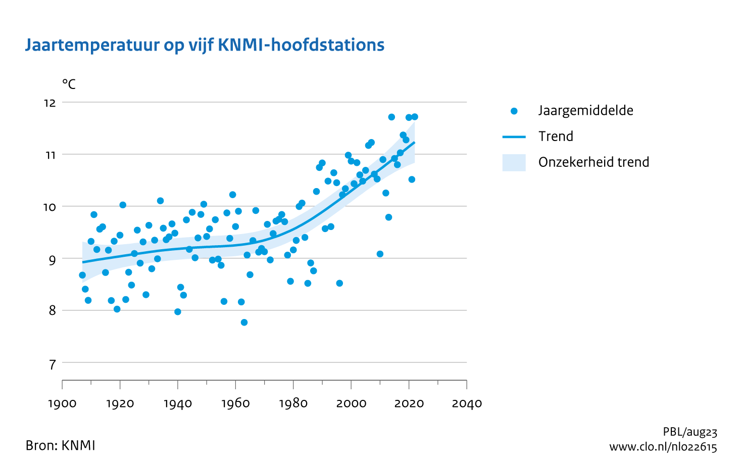 Figuur jaargemiddelde temperatuur midden Nederland. In de rest van de tekst wordt deze figuur uitgebreider uitgelegd.