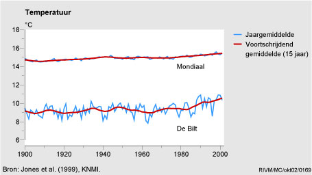 Figuur Figuur bij indicator Temperatuur mondiaal en in Nederland, 1900-2001. In de rest van de tekst wordt deze figuur uitgebreider uitgelegd.