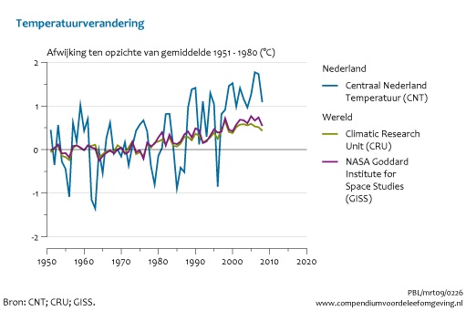 Figuur Temperatuurverandering Nederland. In de rest van de tekst wordt deze figuur uitgebreider uitgelegd.