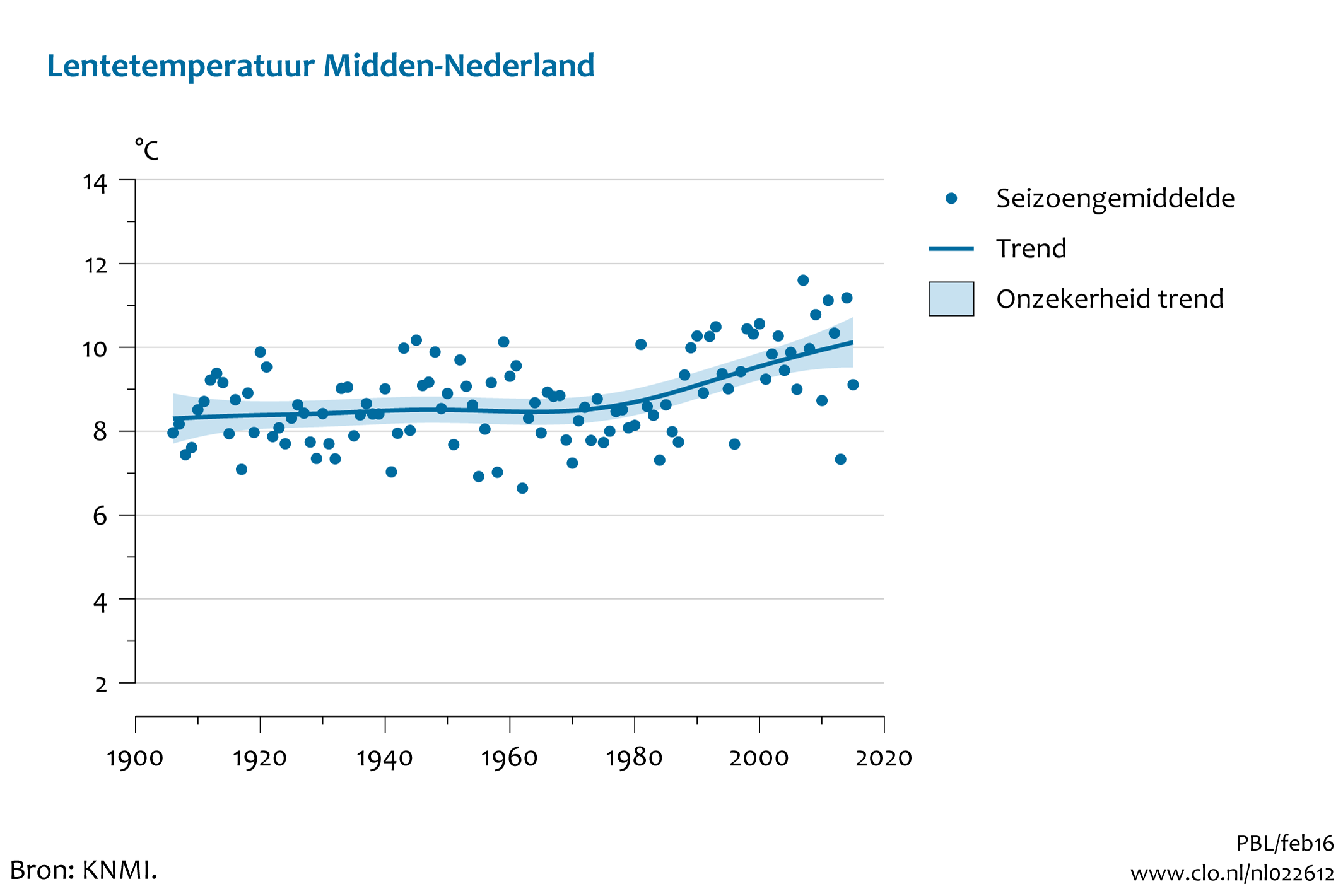 Figuur lente temperatuur midden Nederland. In de rest van de tekst wordt deze figuur uitgebreider uitgelegd.