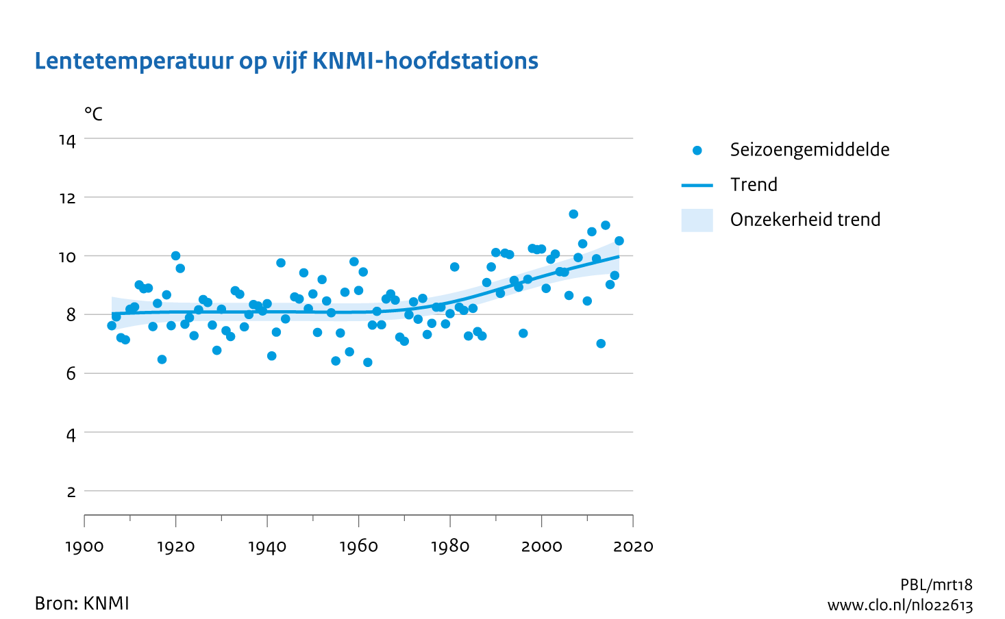 Figuur lentetemperatuur op 5 KNMI -hoofdstations  Nederland. In de rest van de tekst wordt deze figuur uitgebreider uitgelegd.