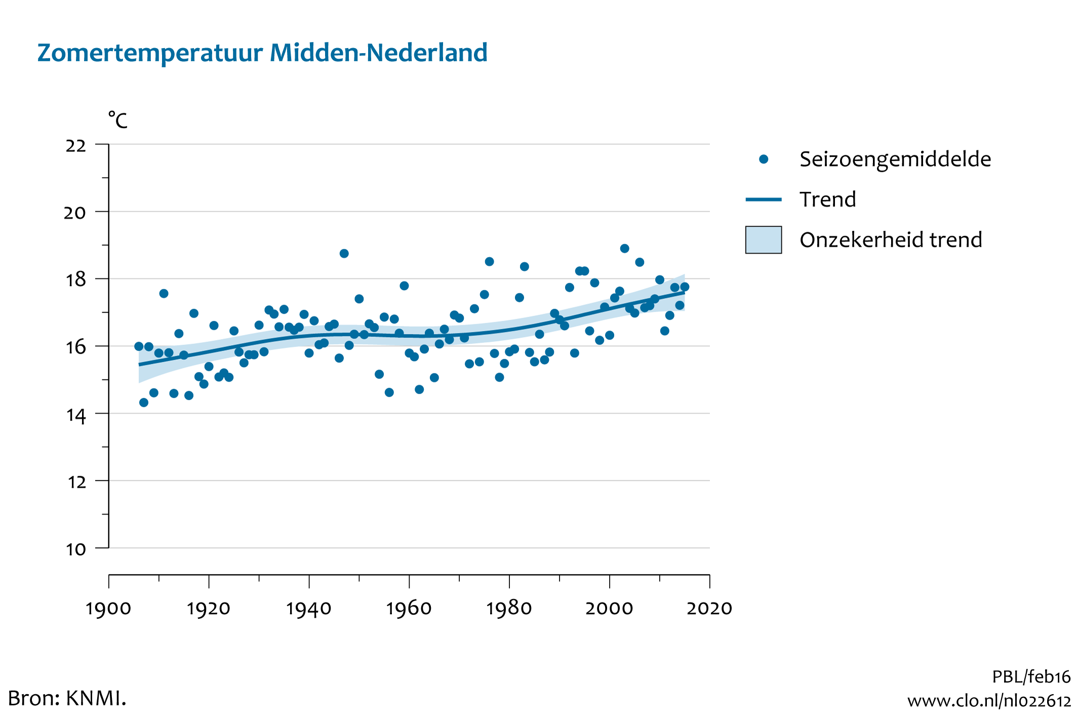 Figuur zomer temperatuur midden Nederland. In de rest van de tekst wordt deze figuur uitgebreider uitgelegd.