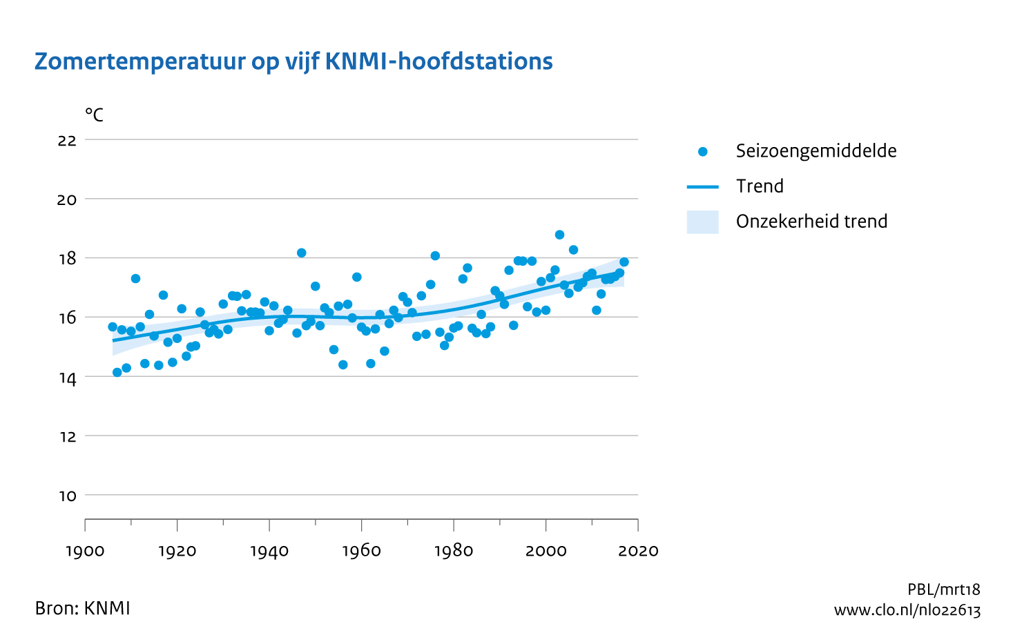 Figuur zomertemperatuur op 5 KNMI -hoofdstations  Nederland. In de rest van de tekst wordt deze figuur uitgebreider uitgelegd.