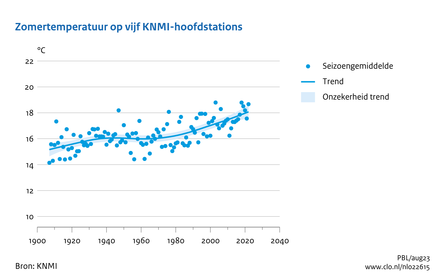 Figuur zomer temperatuur midden Nederland. In de rest van de tekst wordt deze figuur uitgebreider uitgelegd.