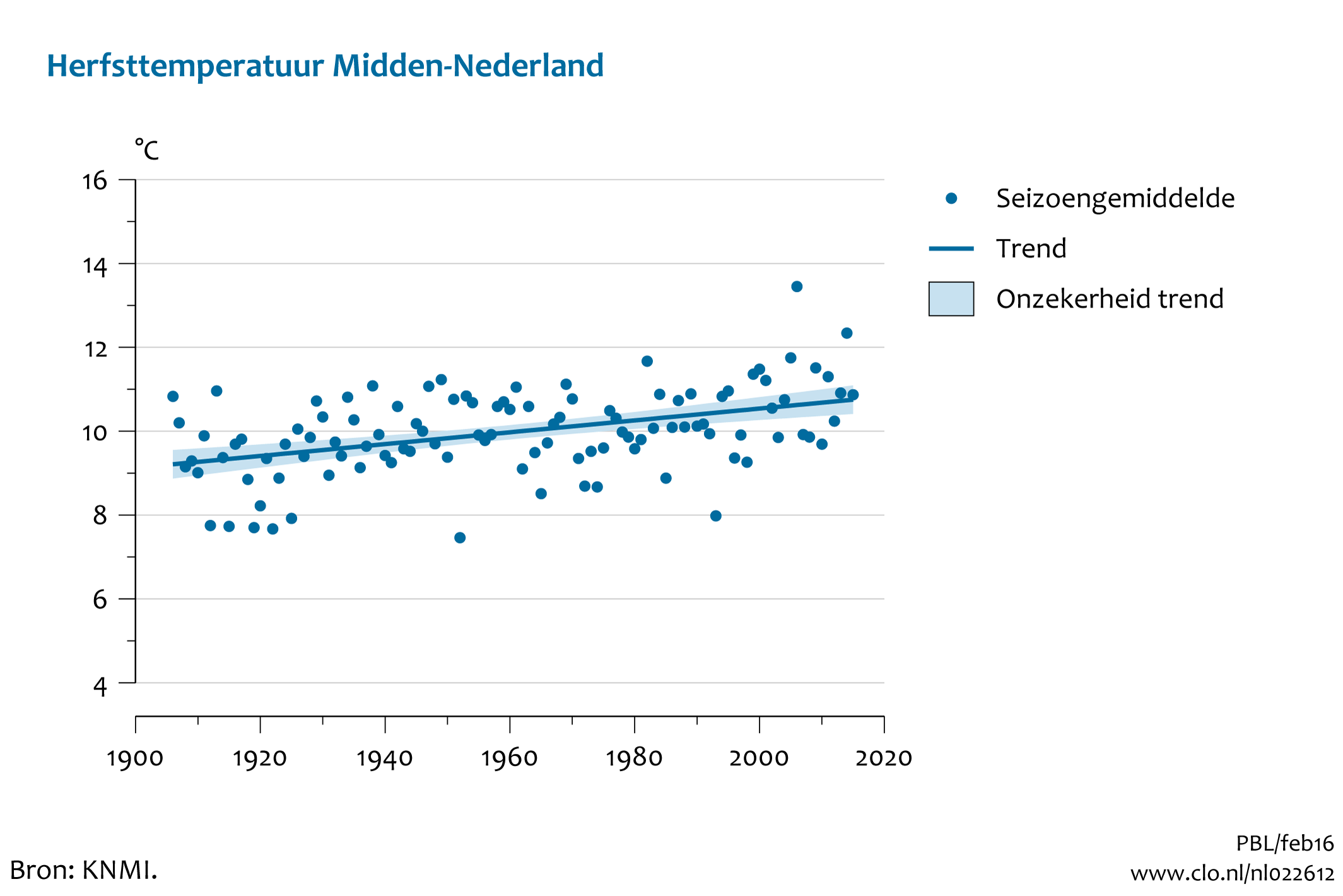 Figuur herfst temperatuur midden Nederland. In de rest van de tekst wordt deze figuur uitgebreider uitgelegd.