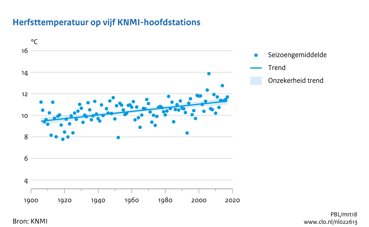 Figuur herfsttemperatuur op 5 KNMI -hoofdstations  Nederland. In de rest van de tekst wordt deze figuur uitgebreider uitgelegd.