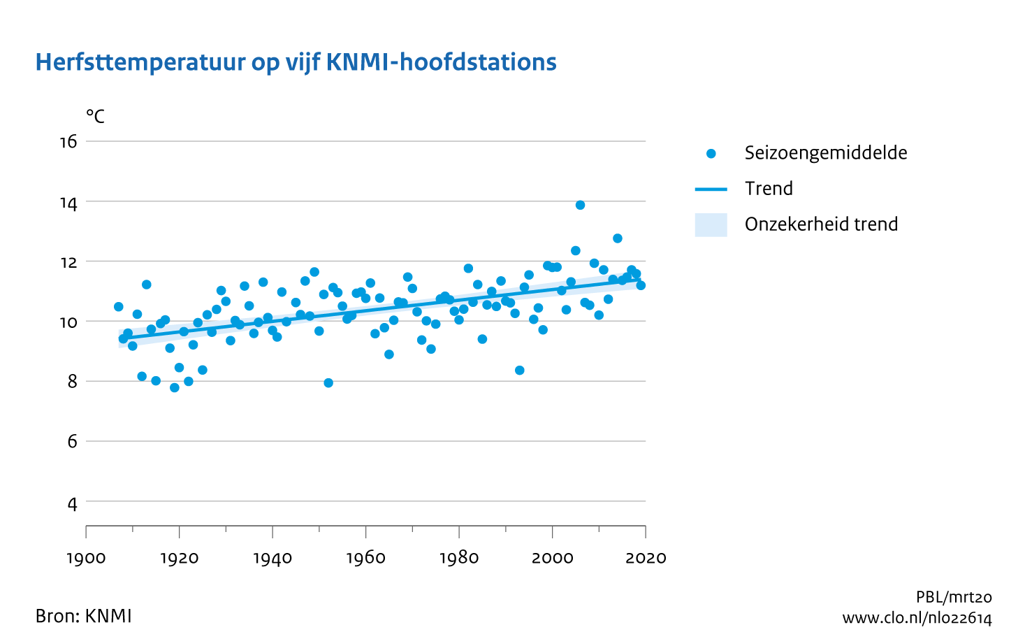 Figuur herfst temperatuur midden Nederland. In de rest van de tekst wordt deze figuur uitgebreider uitgelegd.