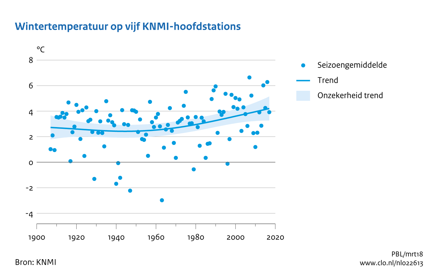 Figuur wintertemperatuur op 5 KNMI -hoofdstations  Nederland. In de rest van de tekst wordt deze figuur uitgebreider uitgelegd.