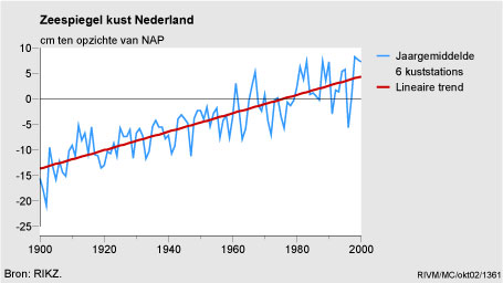Figuur Figuur bij indicator Zeespiegelstand aan de Nederlandse kust, 1900-2000. In de rest van de tekst wordt deze figuur uitgebreider uitgelegd.