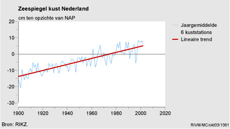Figuur Figuur bij indicator Zeespiegelstand aan de Nederlandse kust, 1900-2002. In de rest van de tekst wordt deze figuur uitgebreider uitgelegd.