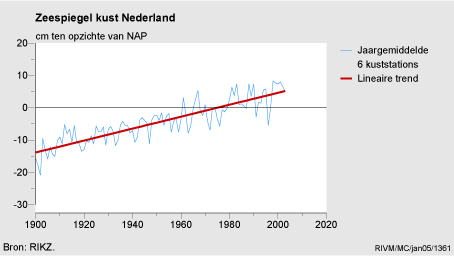 Figuur Figuur bij indicator Zeespiegelstand aan de Nederlandse kust, 1900-2003. In de rest van de tekst wordt deze figuur uitgebreider uitgelegd.
