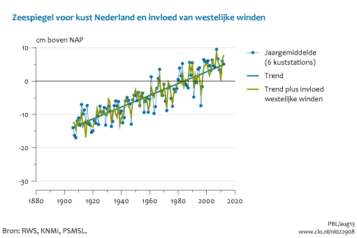 Figuur Invloed van westelijke winden op de zeespiegel voor de Nederlandse kust. In de rest van de tekst wordt deze figuur uitgebreider uitgelegd.