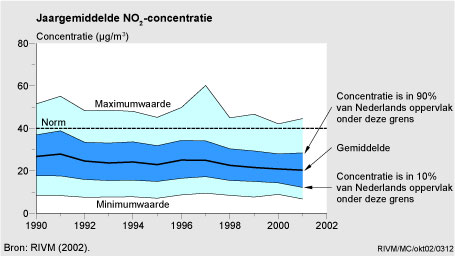Figuur Figuur bij indicator NO2-concentraties in Nederland, 1990-2001. In de rest van de tekst wordt deze figuur uitgebreider uitgelegd.