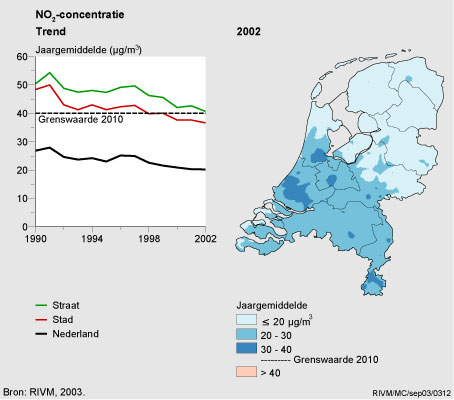 Figuur Figuur bij indicator Stikstofdioxide-concentratie in Nederland (jaargemiddelde), 1990-2002. In de rest van de tekst wordt deze figuur uitgebreider uitgelegd.