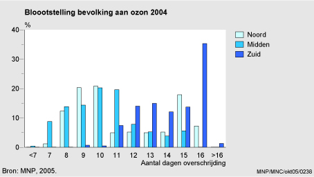 Figuur Figuur bij indicator Ozonconcentraties en volksgezondheid, 1990-2004. In de rest van de tekst wordt deze figuur uitgebreider uitgelegd.