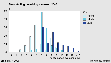 Figuur Figuur bij indicator Ozonconcentraties en volksgezondheid, 1990-2005. In de rest van de tekst wordt deze figuur uitgebreider uitgelegd.