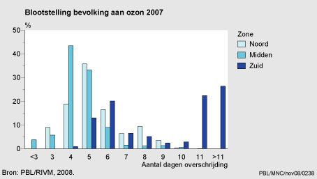 Figuur Blootstelling bevolking aan ozon per zone (O3). In de rest van de tekst wordt deze figuur uitgebreider uitgelegd.