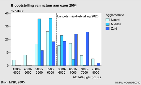 Figuur Figuur bij indicator Ozonconcentraties en vegetatie, 1990-2004. In de rest van de tekst wordt deze figuur uitgebreider uitgelegd.