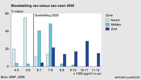 Figuur Figuur bij indicator Ozonconcentraties en vegetatie, 1990-2005. In de rest van de tekst wordt deze figuur uitgebreider uitgelegd.