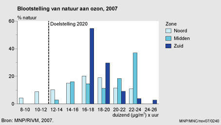 Figuur Ozonblootstelling per zone. In de rest van de tekst wordt deze figuur uitgebreider uitgelegd.