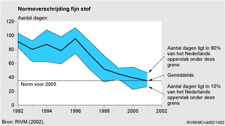 Figuur Figuur bij indicator Fijn stof concentraties boven de norm, 1992-2001. In de rest van de tekst wordt deze figuur uitgebreider uitgelegd.