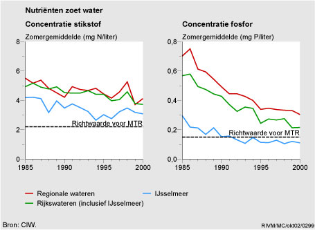 Figuur Figuur bij indicator Nutriënten in zoet oppervlaktewater, 1985-2000. In de rest van de tekst wordt deze figuur uitgebreider uitgelegd.