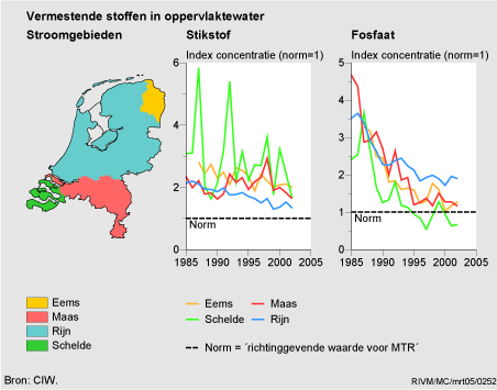 Figuur Figuur bij indicator Vermestende stoffen in zoet oppervlaktewater, 1985-2002. In de rest van de tekst wordt deze figuur uitgebreider uitgelegd.