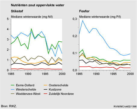Figuur Figuur bij indicator Nutriënten in zout oppervlaktewater, 1985-2000. In de rest van de tekst wordt deze figuur uitgebreider uitgelegd.