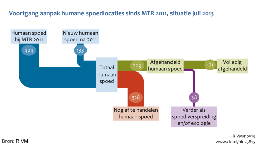 Figuur  Humane spoedlocaties in 2011 en 2013. In de rest van de tekst wordt deze figuur uitgebreider uitgelegd.