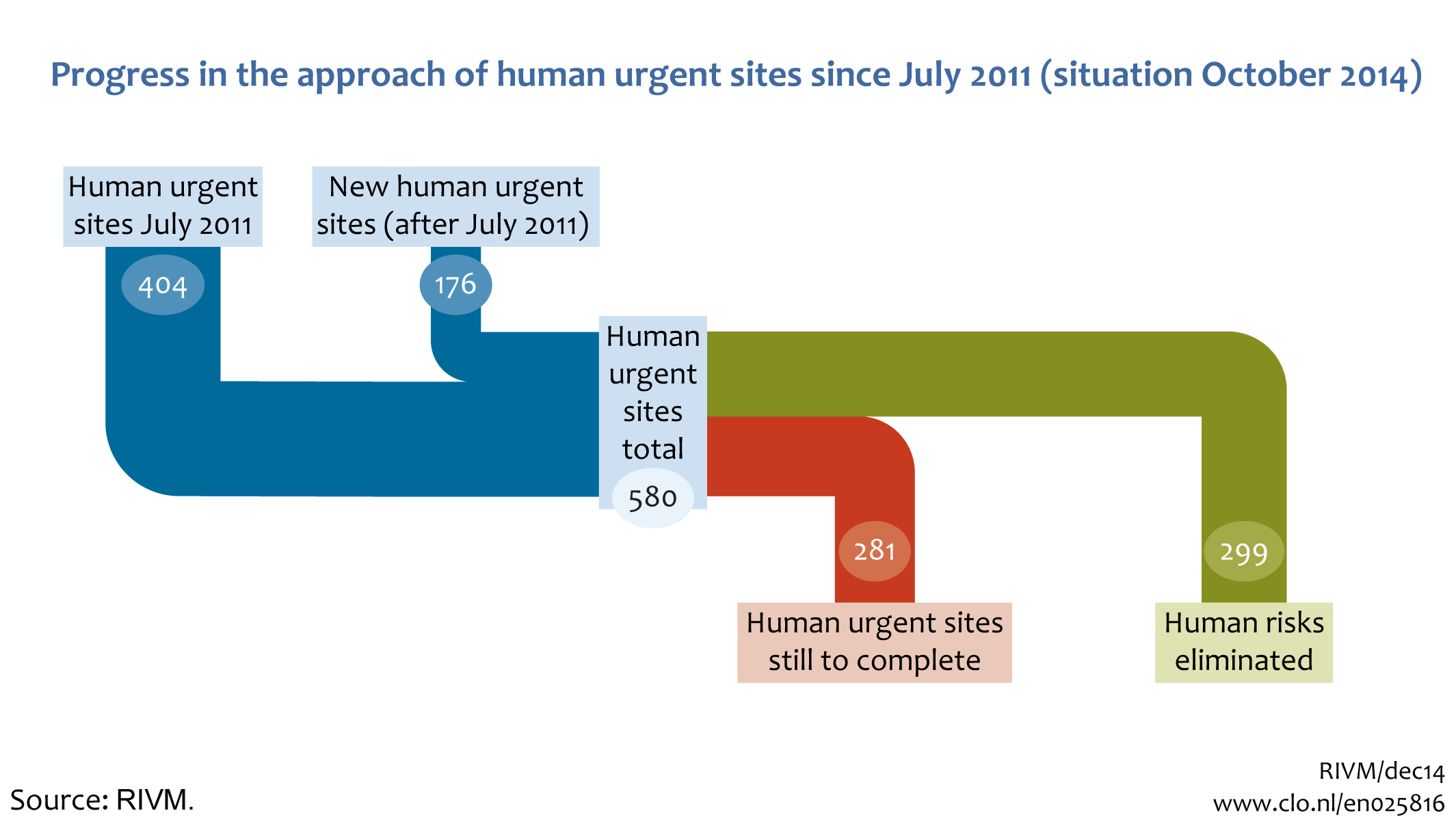Image Progress in the approach of human urgent sites. The image is further explained in the text.