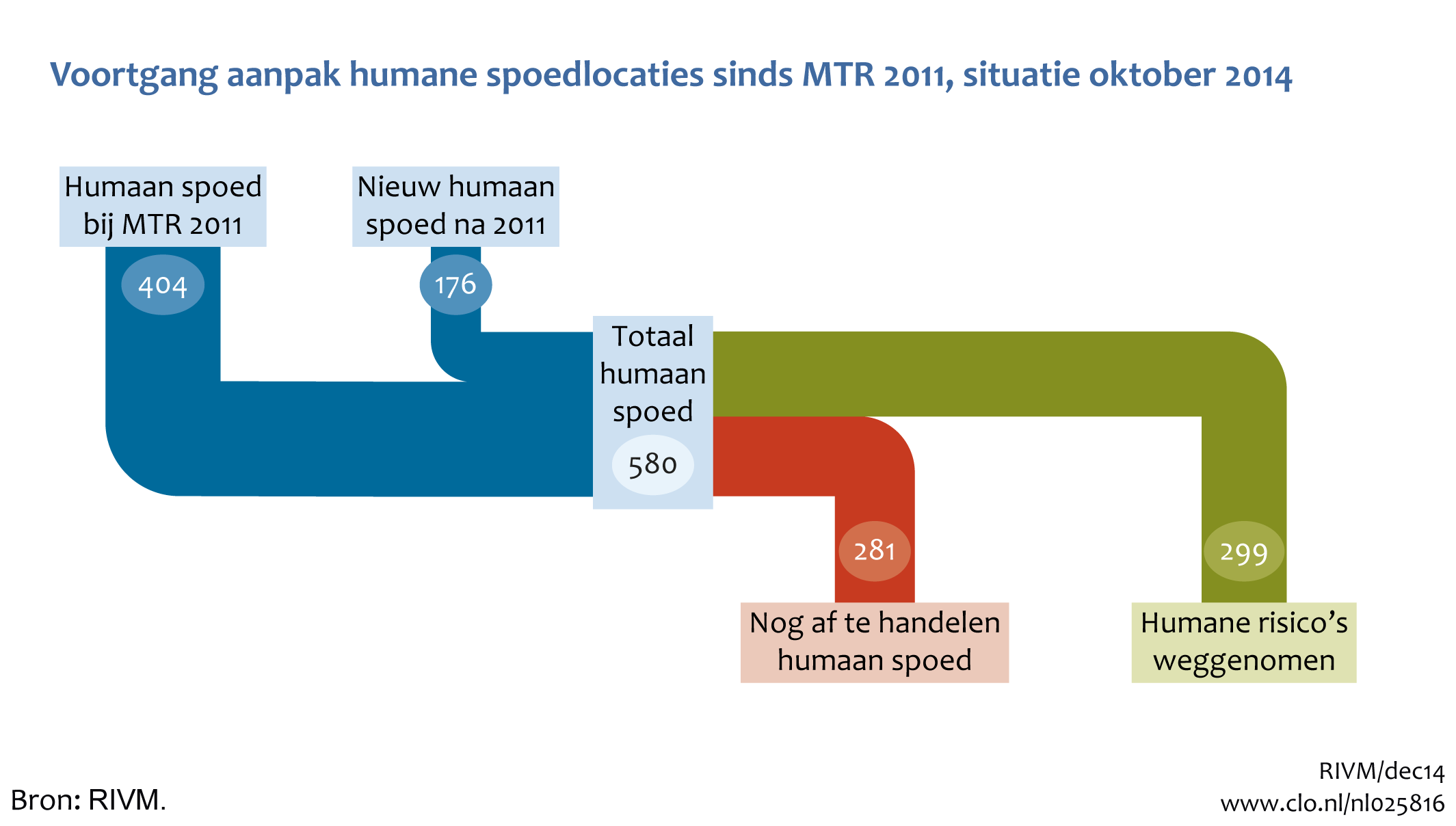 Figuur Humane spoedlocaties in 2011 en 2014. In de rest van de tekst wordt deze figuur uitgebreider uitgelegd.