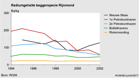 Figuur Figuur bij indicator Radiumgehalte in baggerspecie uit het Rijnmondgebied, 1994-2002. In de rest van de tekst wordt deze figuur uitgebreider uitgelegd.
