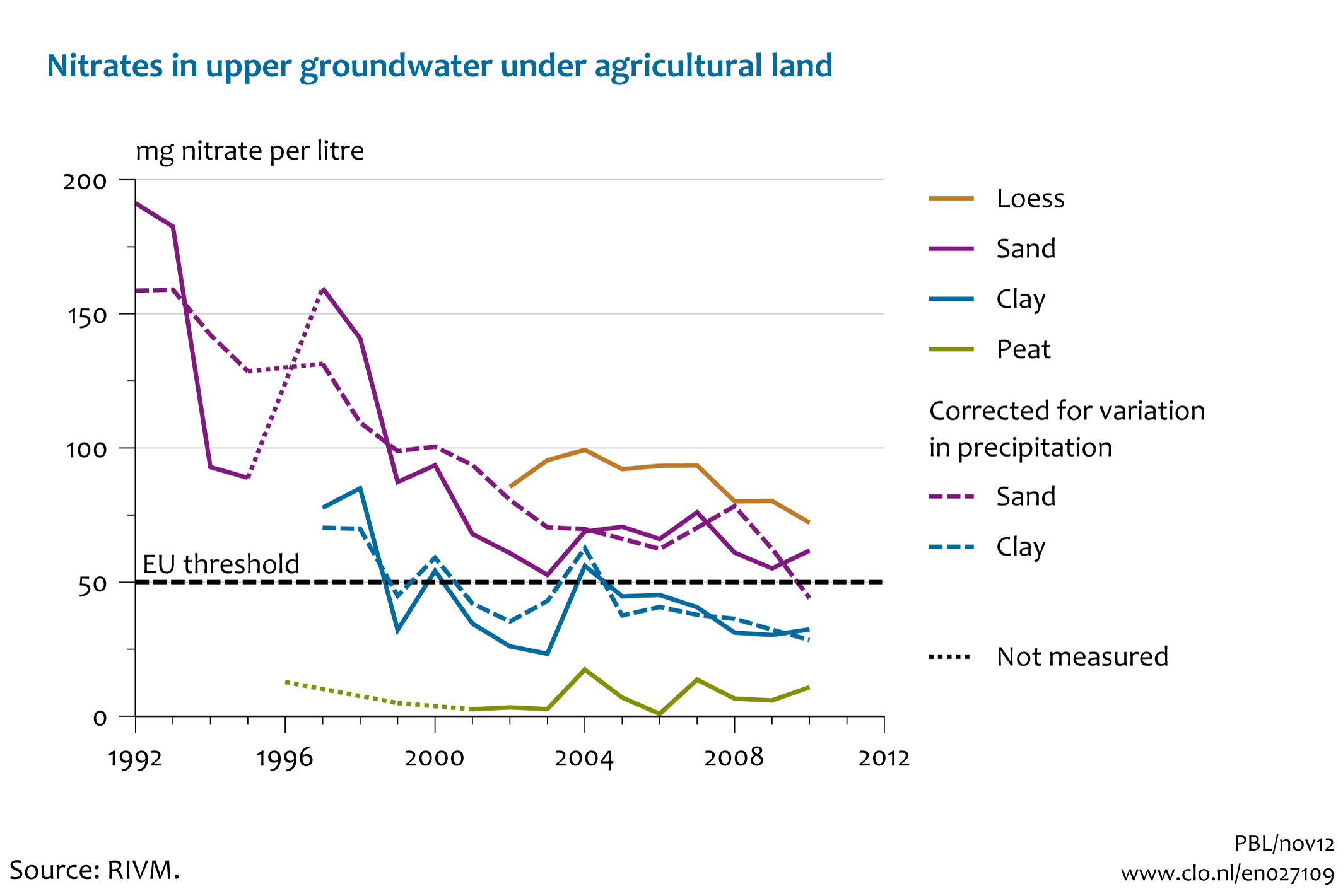 Image Nitrate in upper groundwater under agricultural land. The image is further explained in the text.