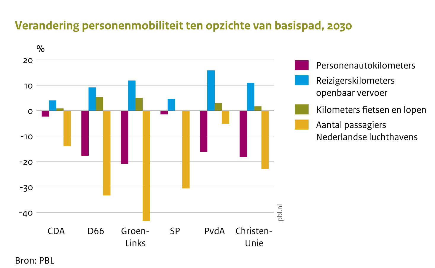 Deze figuur laat zien dat door de maatregelenpakketten van de politieke partijen het autogebruik en het aantal passagiers op Nederlandse luchthavens afneemt, en dat het openbaarvervoergebruik, fietsen en lopen toeneemt, maar dat de mate waarin sterk verschilt.