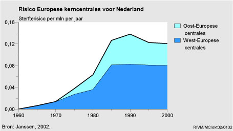 Figuur Figuur bij indicator Risico's in Nederland door mogelijke ongevallen met Europese kerncentrales, 1960-2000. In de rest van de tekst wordt deze figuur uitgebreider uitgelegd.