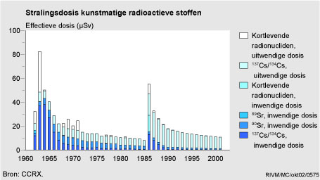 Figuur Figuur bij indicator Stralingsdosis door kunstmatige radioactieve stoffen, 1960-2000. In de rest van de tekst wordt deze figuur uitgebreider uitgelegd.