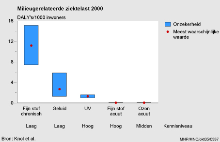 Figuur Figuur bij indicator Gezondheidseffecten door milieufactoren in Nederland. In de rest van de tekst wordt deze figuur uitgebreider uitgelegd.