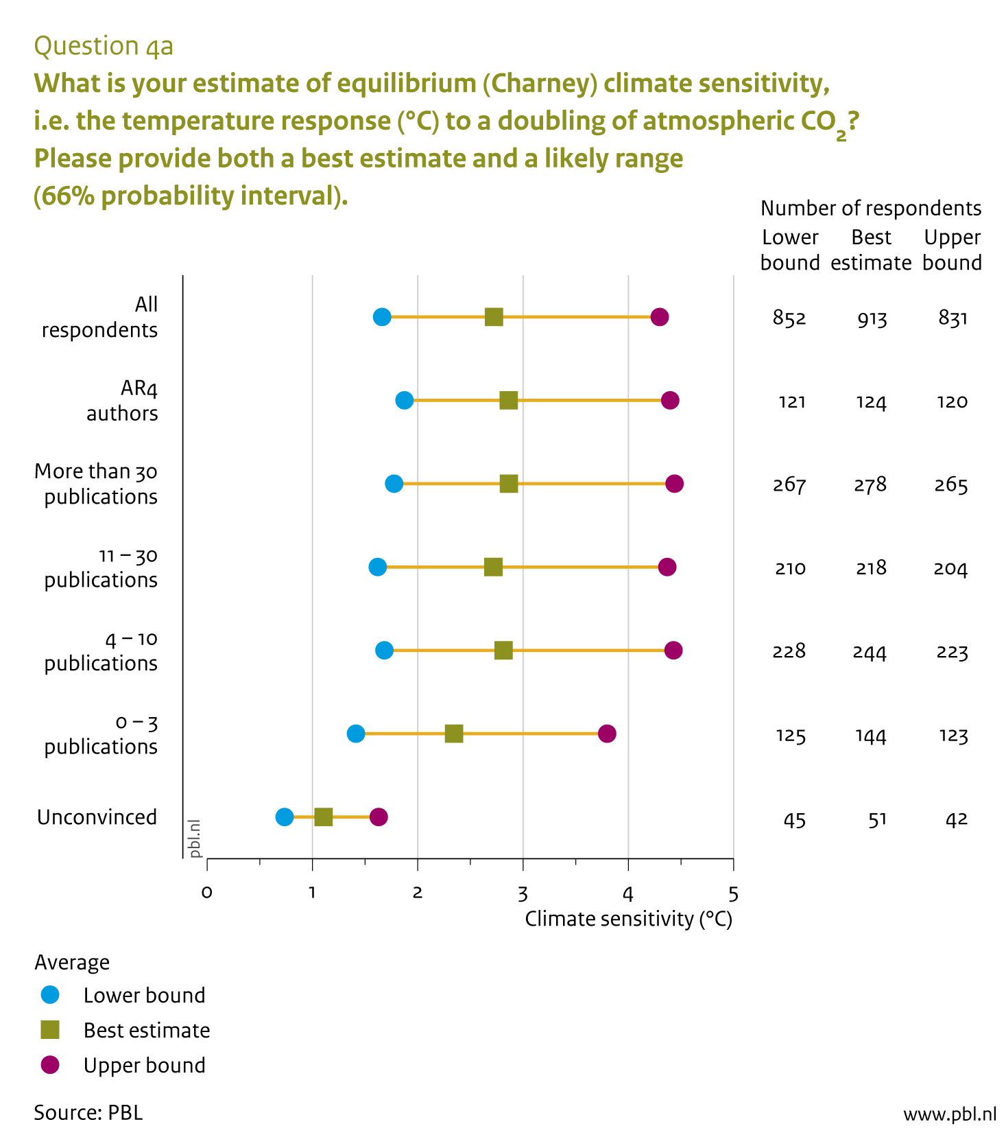 Average estimates of the Equilibrium Climate Sensitivity (ECS) and its likely range from seven groups of respondents, including authors of the Working Group I report of the fourth IPCC Assesment Report (AR4), respondents who signed public declarations critical of mainstream climate science as embodied by IPCC (‘unconvinced’), and four different subgroups distinguished according to their self-declared number of climate related peer-reviewed publications (0–3; 4–10; 11–30; more than 30).