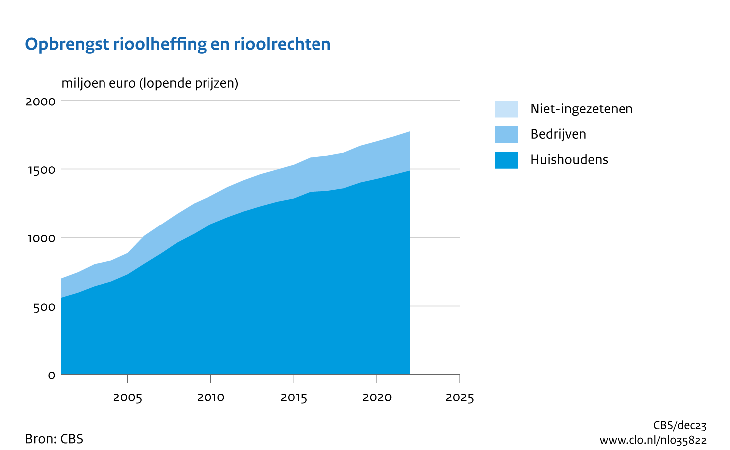 De rioolheffing en rioolrechten hebben een aandeel van 33 procent in de totale opbrengst uit de milieuheffingen. De opbrengsten uit de rioolheffing en rioolrechten zijn tussen 2001 en 2022 meer dan verdubbeld: van 0,7 naar 1,8 miljard euro. In 2022 nam de opbrengst met 2% toe.