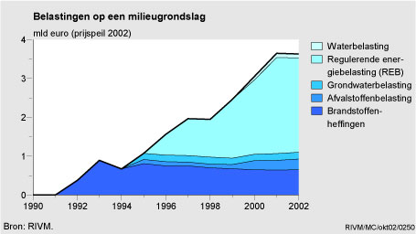 Figuur Figuur bij indicator Belastingen op een milieugrondslag, 1990-2002. In de rest van de tekst wordt deze figuur uitgebreider uitgelegd.