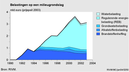 Figuur Figuur bij indicator Belastingen op een milieugrondslag, 1990-2003. In de rest van de tekst wordt deze figuur uitgebreider uitgelegd.