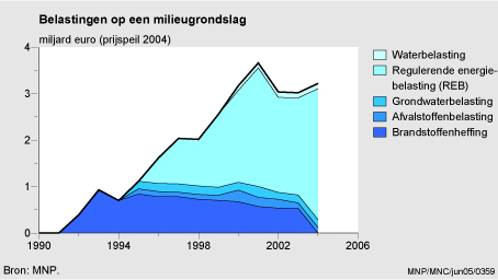 Figuur Figuur bij indicator Belastingen op een milieugrondslag, 1990-2004. In de rest van de tekst wordt deze figuur uitgebreider uitgelegd.