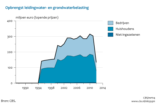 Figuur Leidingwater- en grondwaterbelasting. In de rest van de tekst wordt deze figuur uitgebreider uitgelegd.
