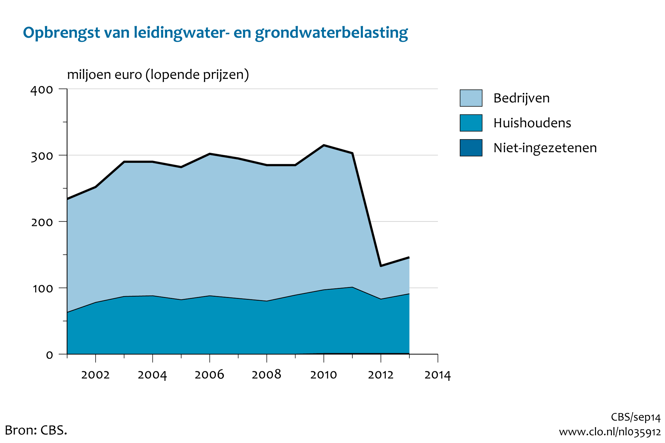 Figuur Leidingwater- en grondwaterbelasting. In de rest van de tekst wordt deze figuur uitgebreider uitgelegd.