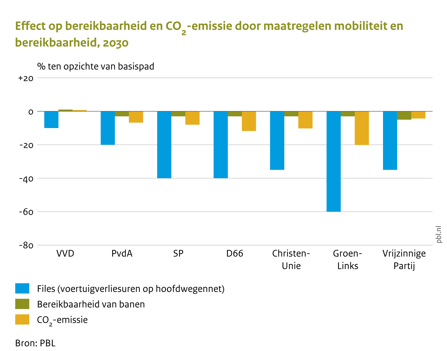 Effect op bereikbaarheid en CO2-emissie door maatregelen mobiliteit en bereikbaarheid, 2030
