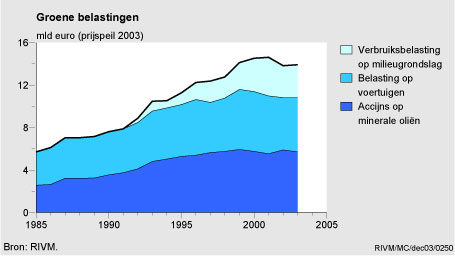 Figuur Figuur bij indicator Groene belastingen, 1985-2003. In de rest van de tekst wordt deze figuur uitgebreider uitgelegd.
