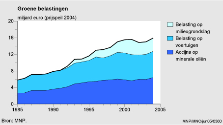 Figuur Figuur bij indicator Groene belastingen, 1985-2004. In de rest van de tekst wordt deze figuur uitgebreider uitgelegd.