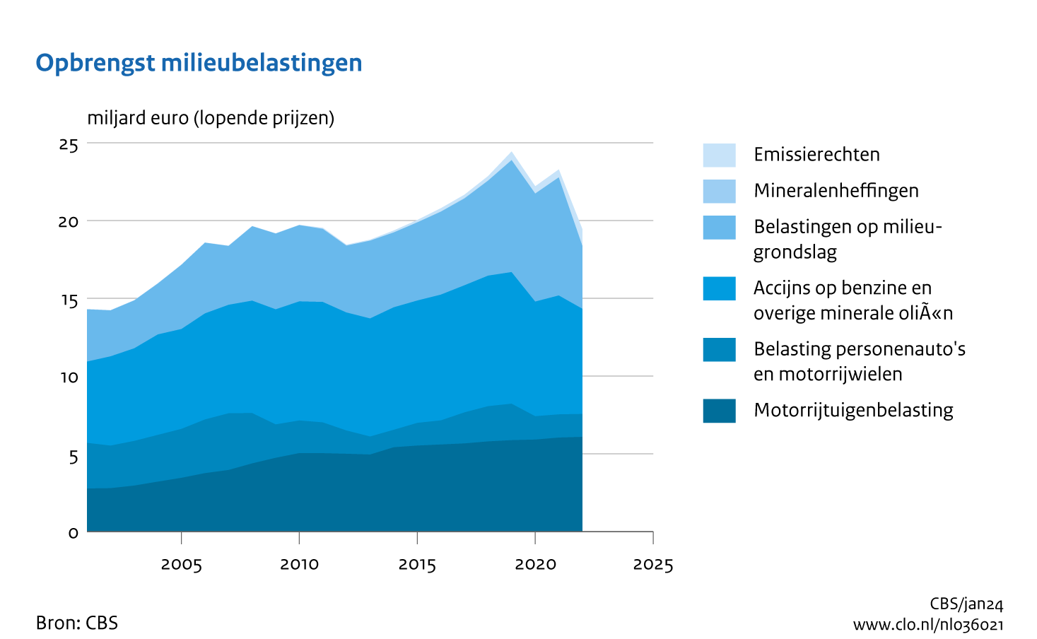 In 2022 bedroeg de totale opbrengst van milieubelastingen en emissierechten bedraagt 19 miljard euro. De opbrengst is met 16% gedaald ten opzichte van 2021 door vooral minder opbrengsten van belastingen op een milieugrondslag.
